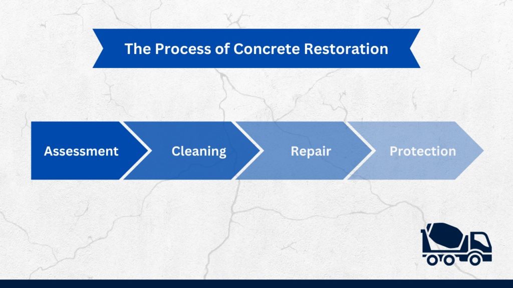Concrete restoration process